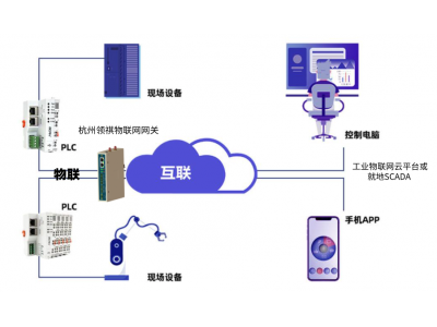 施耐德歐姆龍三菱松下羅克韋爾永宏發(fā)那科PLC如何通過智能網(wǎng)關(guān)、通信管理機(jī)與西門子WINCC、組態(tài)王、ThingJS、力控等組態(tài)軟件通信？
