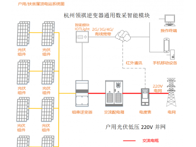 戶用光伏并網(wǎng)必須哪些設(shè)備？如何遠(yuǎn)程監(jiān)管分布式戶用光伏的設(shè)施情況是否正常？太陽能日照資源時間