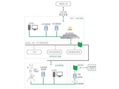 光伏AVC/AGC系統(tǒng)智能電網(wǎng)電壓和無(wú)功自動(dòng)控制AVC系統(tǒng)基本概念、組成、原理、配置設(shè)計(jì)原則與接入調(diào)試