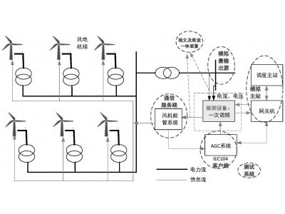 能源大數(shù)據(jù)光伏老電站數(shù)據(jù)重采增加數(shù)采通道：轉(zhuǎn)發(fā)104通道IP限制，如何添加新的轉(zhuǎn)發(fā)主站？